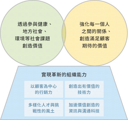 戰略架構圖