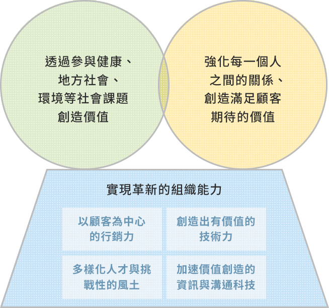 戰略架構圖